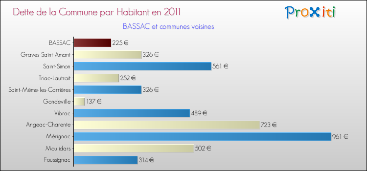Dette par habitant de la commune en 2011 pour BASSAC et les communes proches Comparaison de la dette par habitant de la commune en 2011 pour BASSAC et les communes voisines