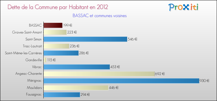 Dette par habitant de la commune en 2012 pour BASSAC et les communes proches Comparaison de la dette par habitant de la commune en 2012 pour BASSAC et les communes voisines