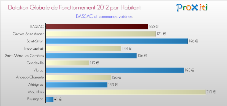 Montant des dotations globales de fonctionnement DGF par Habitant pour BASSAC et les communes proches Comparaison des des dotations globales de fonctionnement DGF par habitant pour BASSAC et les communes voisines