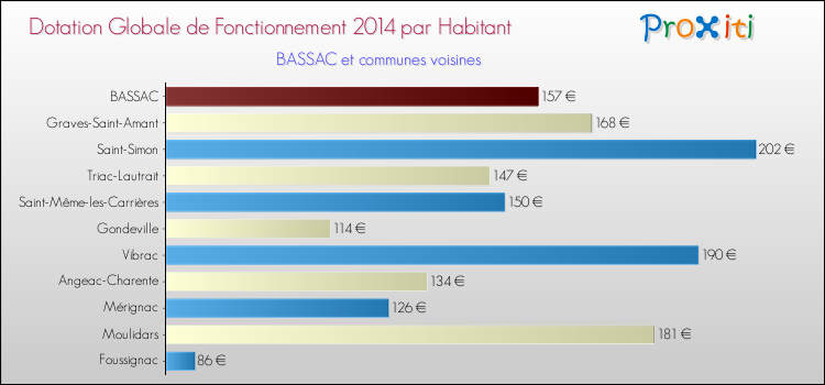Montant des dotations globales de fonctionnement DGF par Habitant pour BASSAC et les communes proches en 2014. Comparaison des des dotations globales de fonctionnement DGF par habitant pour BASSAC et les communes voisines en 2014.