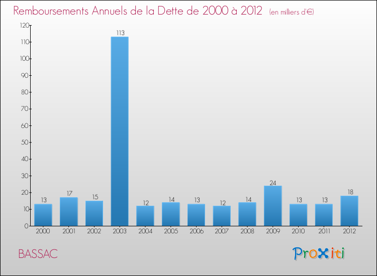 Evolution de l'annuité de la dette pour la commune de BASSAC de 2000 à 2012 Annuités de la dette pour BASSAC de 2000 à 2012
