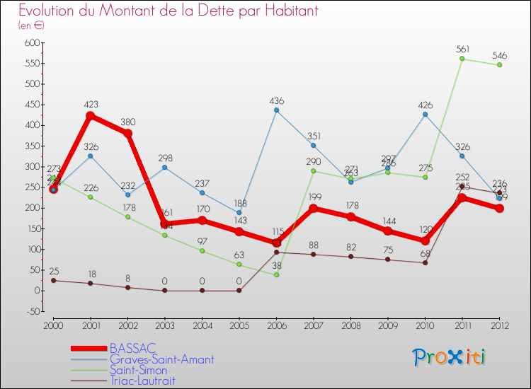 Evolution de la dette par habitant pour la commune de BASSAC et les communes proches de 2000 à 2012 Comparaison de la dette par habitant pour BASSAC et les communes voisines de 2000 à 2012
