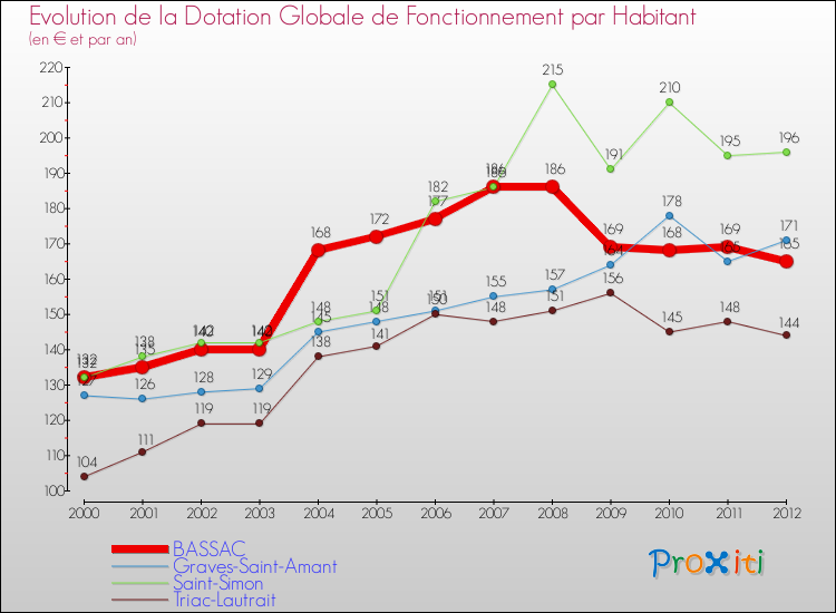 Evolution et montant de la dotation globale de fonctionnement par Habitant pour BASSAC et les communes proches Comparaison des dotations globales de fonctionnement par habitant pour BASSAC et les communes voisines