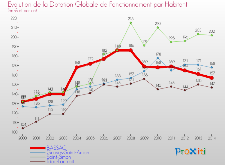 Evolution et montant de la dotation globale de fonctionnement par Habitant pour BASSAC et les communes proches de 2000 à 2014. Comparaison des dotations globales de fonctionnement par habitant pour BASSAC et les communes voisines de 2000 à 2014.