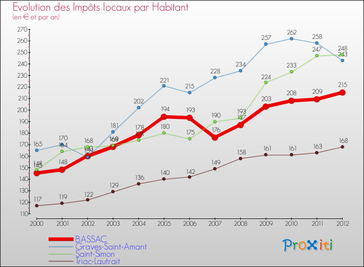 Evolution et montant des impôts locaux par Habitant pour BASSAC et les communes proches Comparaison des impôts locaux par habitant pour BASSAC et les communes voisines