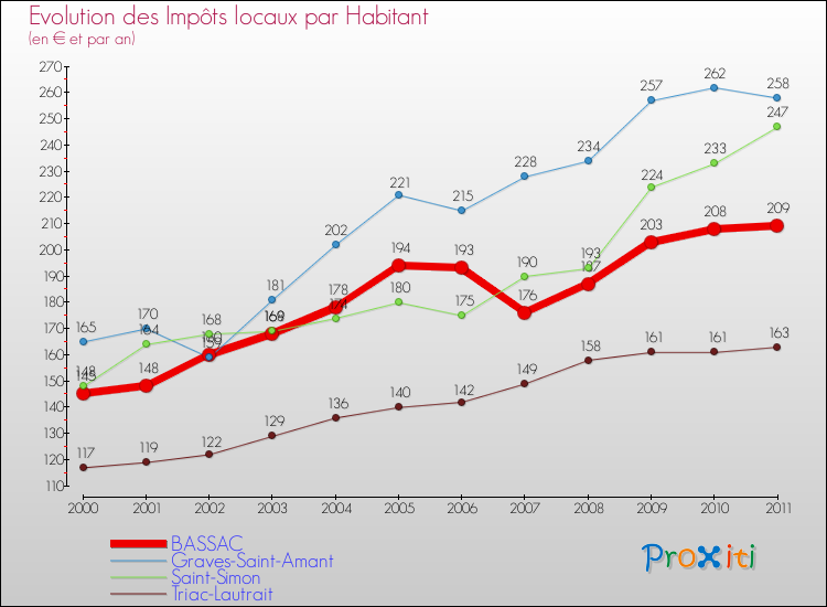 Evolution et montant des impôts locaux par Habitant pour BASSAC et les communes proches Comparaison des impôts locaux par habitant pour BASSAC et les communes voisines
