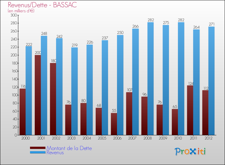 Evolution comparée de la dette et des revenus pour la commune de BASSAC de 2000 à 2012 Comparaison de la dette et des revenus pour BASSAC de 2000 à 2012