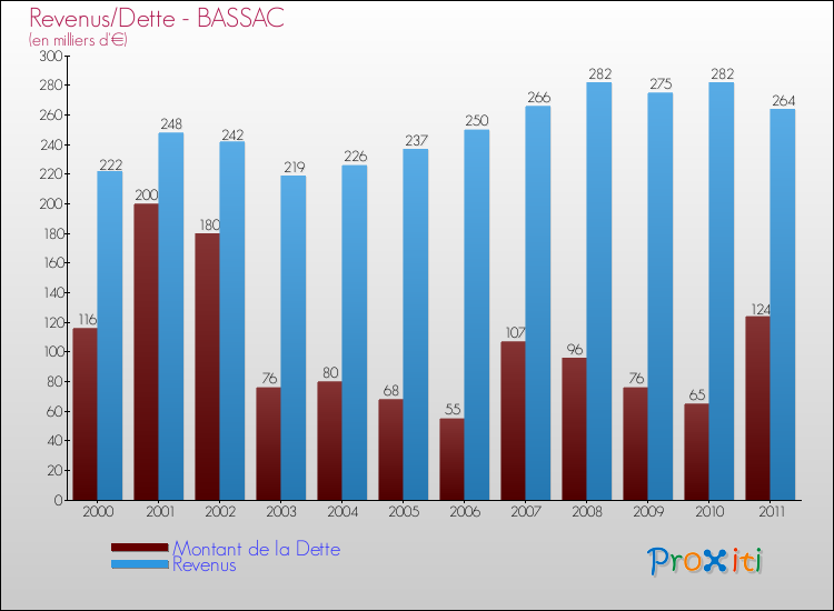 Evolution comparée de la dette et des revenus pour la commune de BASSAC de 2000 à 2011 Comparaison de la dette et des revenus pour BASSAC de 2000 à 2011