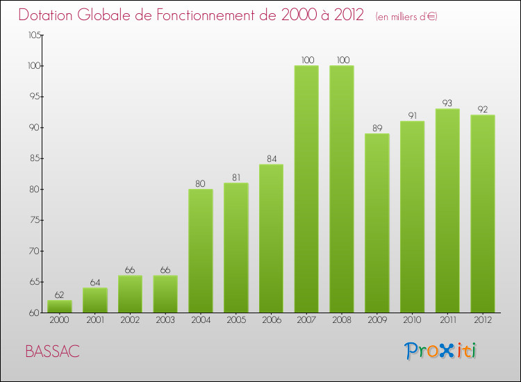 Evolution du montant de la Dotation Globale de Fonctionnement pour la commune de BASSAC de 2000 à 2012 Evolution du montant de la Dotation Globale de Fonctionnement pour BASSAC de 2000 à 2012