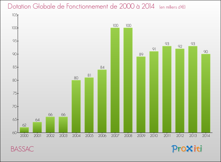 Evolution du montant de la Dotation Globale de Fonctionnement pour la commune de BASSAC de 2000 à 2014 Evolution du montant de la Dotation Globale de Fonctionnement pour BASSAC de 2000 à 2014