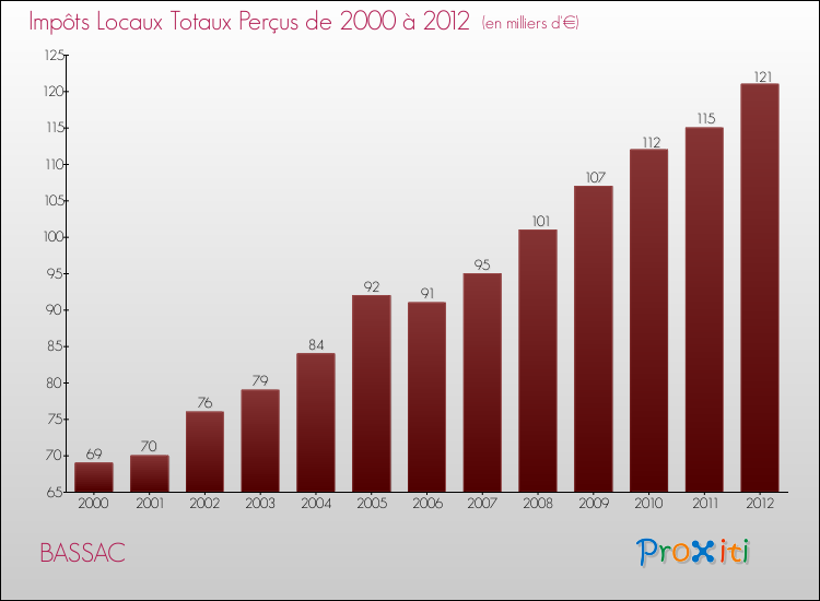 Evolution des Impôts Locaux pour la commune de BASSAC de 2000 à 2012 Evolution des Impôts Locaux pour BASSAC de 2000 à 2012