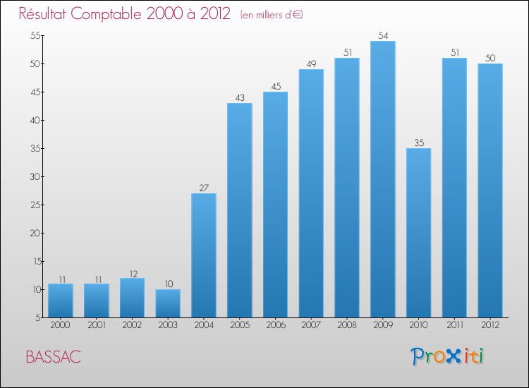 Evolution du résultat comptable pour la commune de BASSAC de 2000 à 2012 Evolution du résultat comptable pour BASSAC de 2000 à 2012