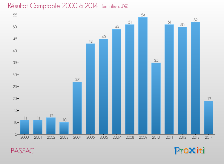 Evolution du résultat comptable pour la commune de BASSAC de 2000 à 2014 Evolution du résultat comptable pour BASSAC de 2000 à 2014