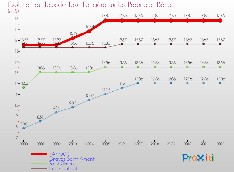 Evolution du taux de la taxe foncière sur le bati pour BASSAC et les communes proches de 2000 à 2012 Comparaison des taux de taxe foncière sur le bati pour BASSAC et les communes voisines de 2000 à 2012