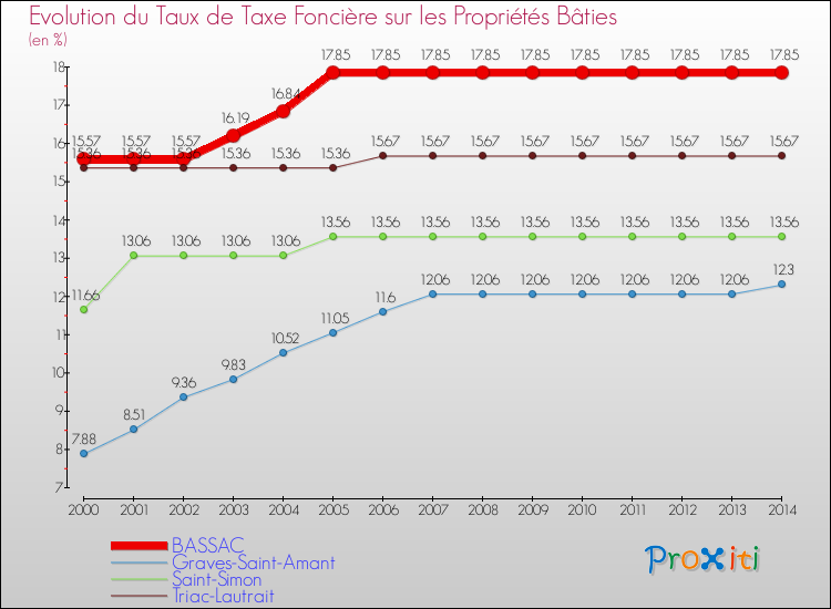 Evolution du taux de la taxe foncière sur le bati pour BASSAC et les communes proches de 2000 à 2014 Comparaison des taux de taxe foncière sur le bati pour BASSAC et les communes voisines de 2000 à 2014
