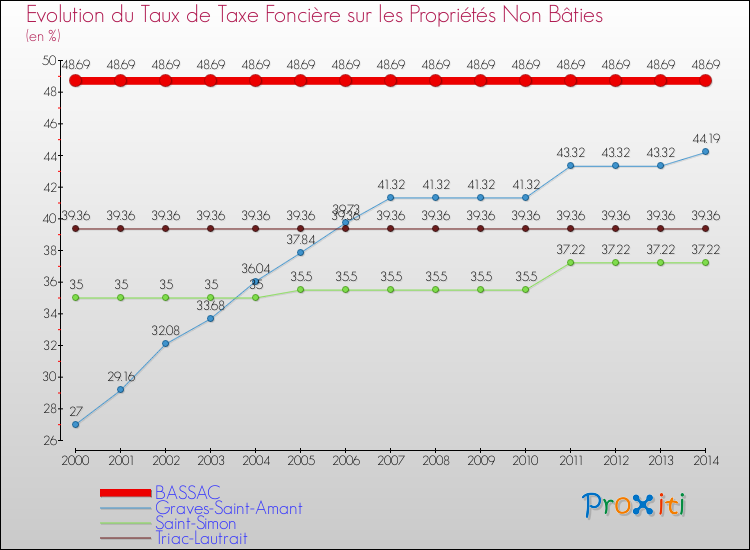 Evolution du taux de la taxe foncière sur les immeubles et terrains non batis pour BASSAC et les communes proches de 2000 à 2014 Comparaison des taux de la taxe foncière sur les immeubles et terrains non batis pour BASSAC et les communes voisines de 2000 à 2014