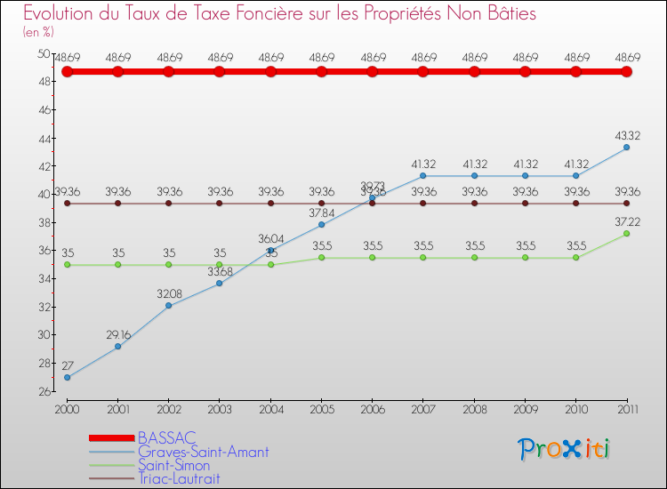 Evolution du taux de la taxe foncière sur les immeubles et terrains non batis pour BASSAC et les communes proches Comparaison des taux de la taxe foncière sur les immeubles et terrains non batis pour BASSAC et les communes voisines