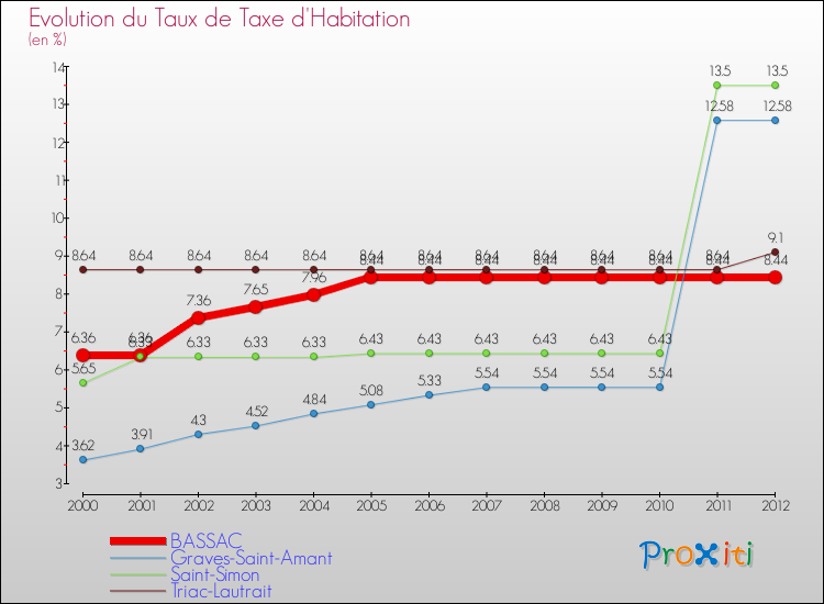 Evolution du taux de la taxe d'habitation pour BASSAC et les communes proches Comparaison des taux de la taxe d'habitation pour BASSAC et les communes voisines