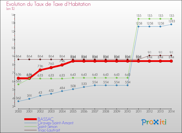 Evolution du taux de la taxe d'habitation pour BASSAC et les communes proches de 2000 à 2014 Comparaison des taux de la taxe d'habitation pour BASSAC et les communes voisines de 2000 à 2014