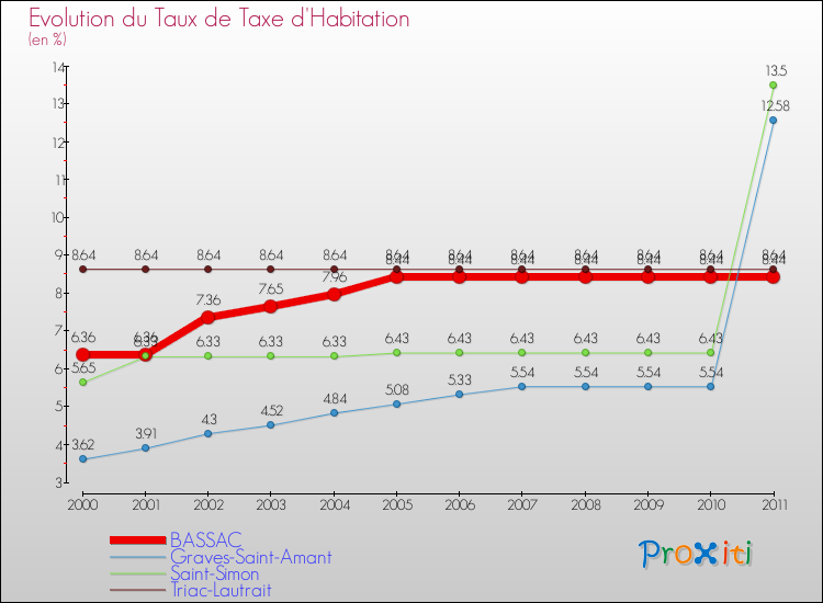 Evolution du taux de la taxe d'habitation pour BASSAC et les communes proches Comparaison des taux de la taxe d'habitation pour BASSAC et les communes voisines