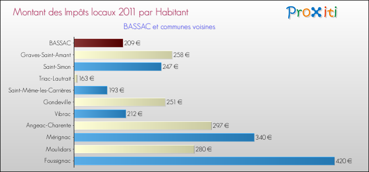 Montant des impôts locaux par Habitant pour BASSAC et les communes proches Comparaison des impôts locaux par habitant pour BASSAC et les communes voisines