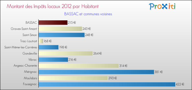 Montant des impôts locaux par Habitant pour BASSAC et les communes proches Comparaison des impôts locaux par habitant pour BASSAC et les communes voisines