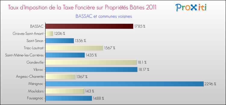 Taux d'imposition de la taxe foncière sur le bati 2011 pour BASSAC et les communes proches Comparaison des taux d'imposition de la taxe foncière sur le bati 2011 pour BASSAC et les communes voisines