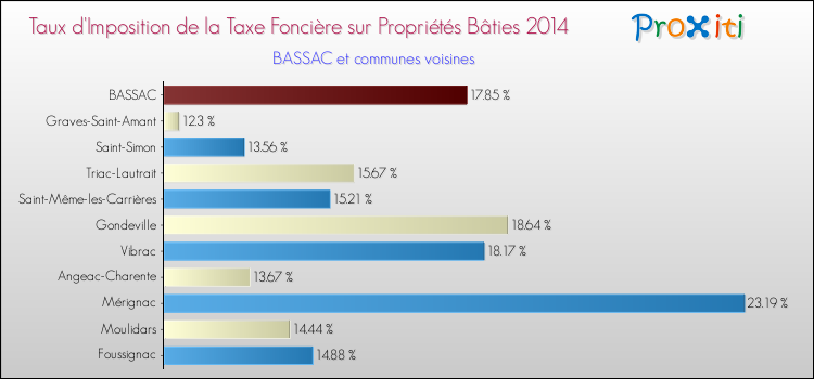Taux d'imposition de la taxe foncière sur le bati 2014 pour BASSAC et les communes proches Comparaison des taux d'imposition de la taxe foncière sur le bati 2014 pour BASSAC et les communes voisines