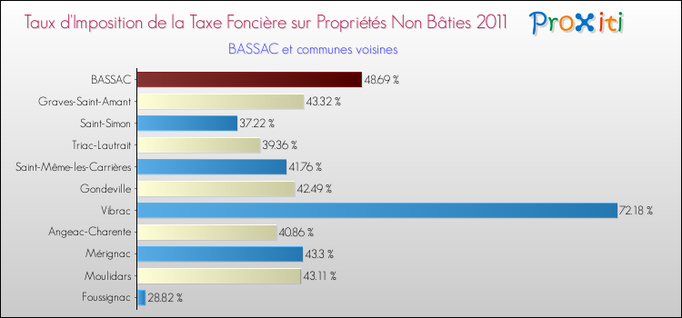 Taux d'imposition de la taxe foncière sur les immeubles et terrains non batis 2011 pour BASSAC et les communes proches Comparaison des taux d'imposition de la taxe foncière sur les immeubles et terrains non batis 2011 pour BASSAC et les communes voisines