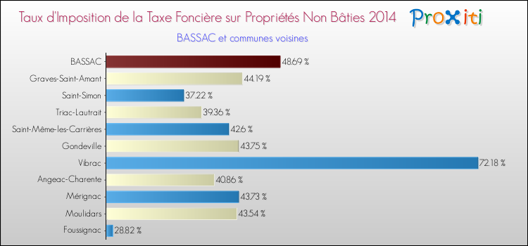 Taux d'imposition de la taxe foncière sur les immeubles et terrains non batis 2014 pour BASSAC et les communes proches Comparaison des taux d'imposition de la taxe foncière sur les immeubles et terrains non batis 2014 pour BASSAC et les communes voisines