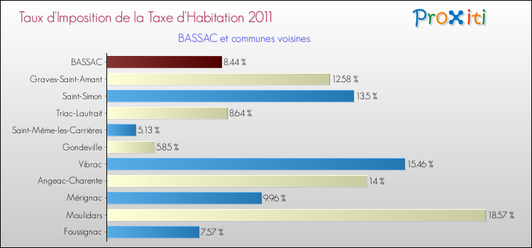 Taux d'imposition de la taxe d'habitation 2011 pour BASSAC et les communes proches Comparaison des taux d'imposition de la taxe d'habitation 2011 pour BASSAC et les communes voisines