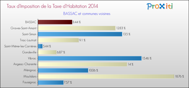 Taux d'imposition de la taxe d'habitation 2014 pour BASSAC et les communes proches Comparaison des taux d'imposition de la taxe d'habitation 2014 pour BASSAC et les communes voisines