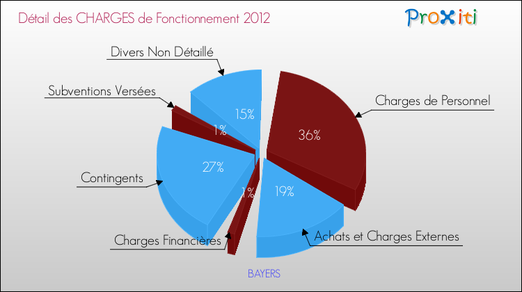 Décomposition des Charges de Fonctionnement 2012 de la commune de BAYERS Charges de Fonctionnement 2012 pour la commune de BAYERS