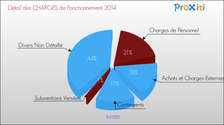 Décomposition des Charges de Fonctionnement 2014 de la commune de BAYERS Charges de Fonctionnement 2014 pour la commune de BAYERS