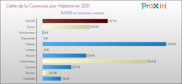 Dette par habitant de la commune en 2011 pour BAYERS et les communes proches Comparaison de la dette par habitant de la commune en 2011 pour BAYERS et les communes voisines