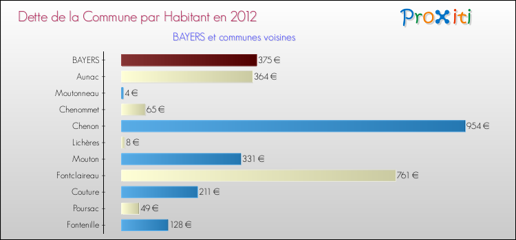 Dette par habitant de la commune en 2012 pour BAYERS et les communes proches Comparaison de la dette par habitant de la commune en 2012 pour BAYERS et les communes voisines
