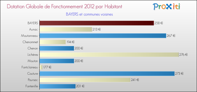 Montant des dotations globales de fonctionnement DGF par Habitant pour BAYERS et les communes proches Comparaison des des dotations globales de fonctionnement DGF par habitant pour BAYERS et les communes voisines