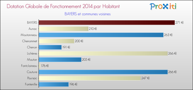 Montant des dotations globales de fonctionnement DGF par Habitant pour BAYERS et les communes proches en 2014. Comparaison des des dotations globales de fonctionnement DGF par habitant pour BAYERS et les communes voisines en 2014.