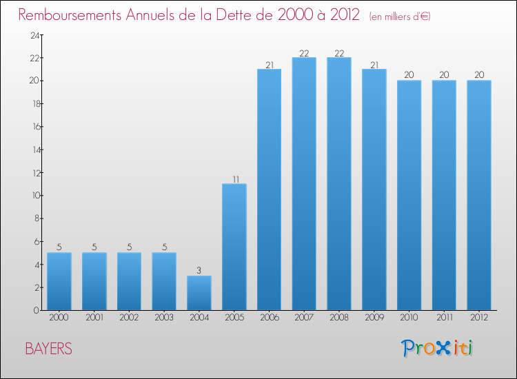 Evolution de l'annuité de la dette pour la commune de BAYERS de 2000 à 2012 Annuités de la dette pour BAYERS de 2000 à 2012