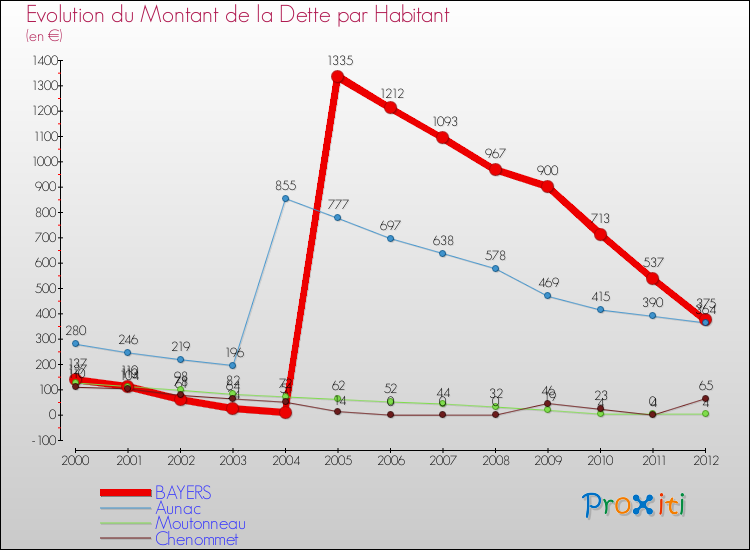 Evolution de la dette par habitant pour la commune de BAYERS et les communes proches de 2000 à 2012 Comparaison de la dette par habitant pour BAYERS et les communes voisines de 2000 à 2012