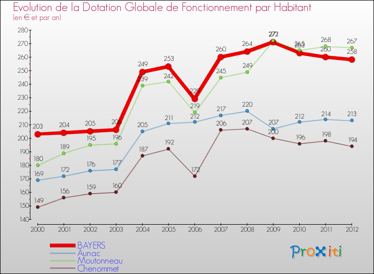Evolution et montant de la dotation globale de fonctionnement par Habitant pour BAYERS et les communes proches Comparaison des dotations globales de fonctionnement par habitant pour BAYERS et les communes voisines