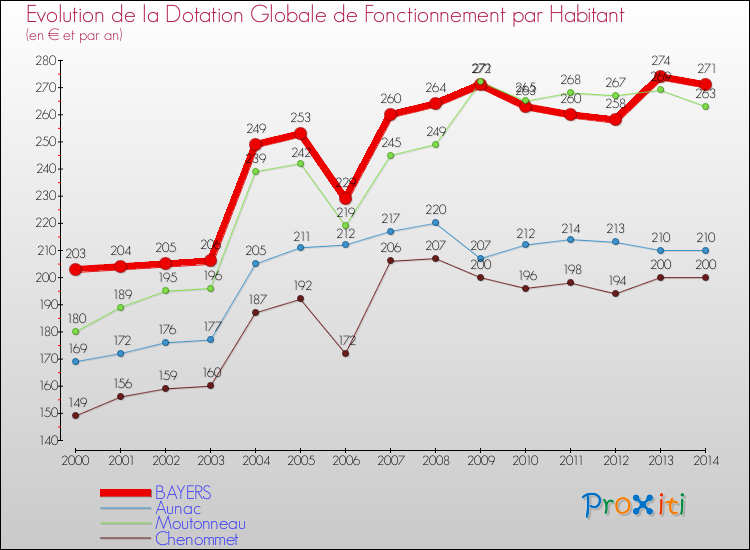 Evolution et montant de la dotation globale de fonctionnement par Habitant pour BAYERS et les communes proches de 2000 à 2014. Comparaison des dotations globales de fonctionnement par habitant pour BAYERS et les communes voisines de 2000 à 2014.