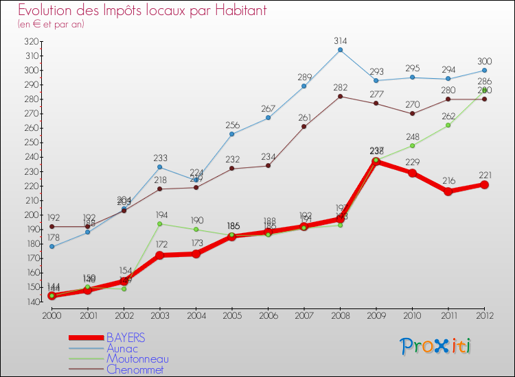 Evolution et montant des impôts locaux par Habitant pour BAYERS et les communes proches Comparaison des impôts locaux par habitant pour BAYERS et les communes voisines