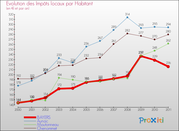 Evolution et montant des impôts locaux par Habitant pour BAYERS et les communes proches Comparaison des impôts locaux par habitant pour BAYERS et les communes voisines