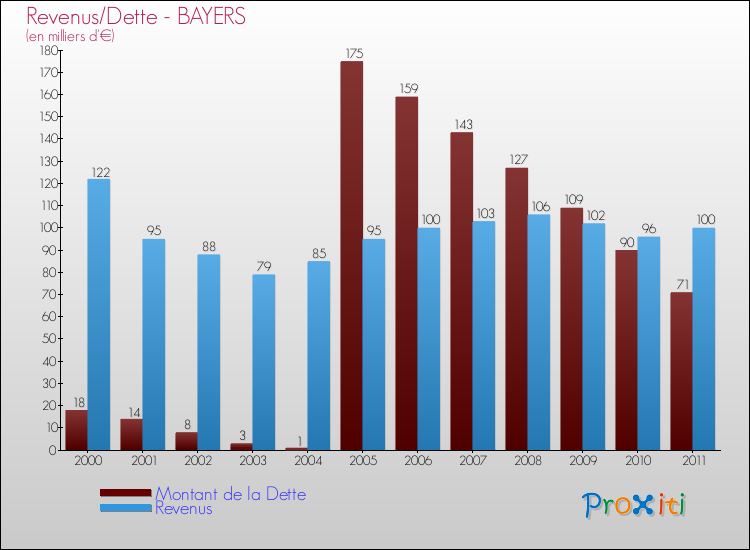 Evolution comparée de la dette et des revenus pour la commune de BAYERS de 2000 à 2011 Comparaison de la dette et des revenus pour BAYERS de 2000 à 2011