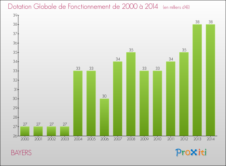 Evolution du montant de la Dotation Globale de Fonctionnement pour la commune de BAYERS de 2000 à 2014 Evolution du montant de la Dotation Globale de Fonctionnement pour BAYERS de 2000 à 2014