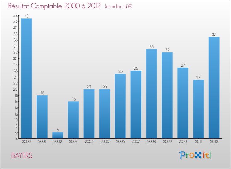Evolution du résultat comptable pour la commune de BAYERS de 2000 à 2012 Evolution du résultat comptable pour BAYERS de 2000 à 2012