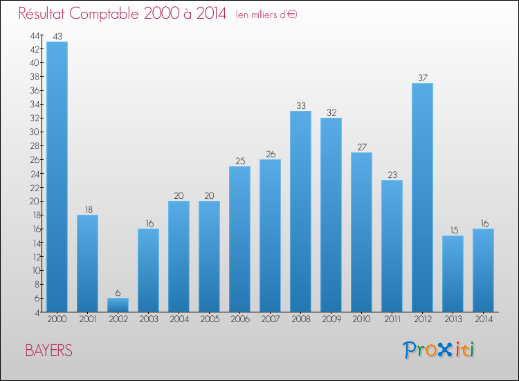 Evolution du résultat comptable pour la commune de BAYERS de 2000 à 2014 Evolution du résultat comptable pour BAYERS de 2000 à 2014