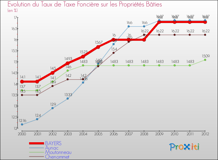 Evolution du taux de la taxe foncière sur le bati pour BAYERS et les communes proches de 2000 à 2012 Comparaison des taux de taxe foncière sur le bati pour BAYERS et les communes voisines de 2000 à 2012