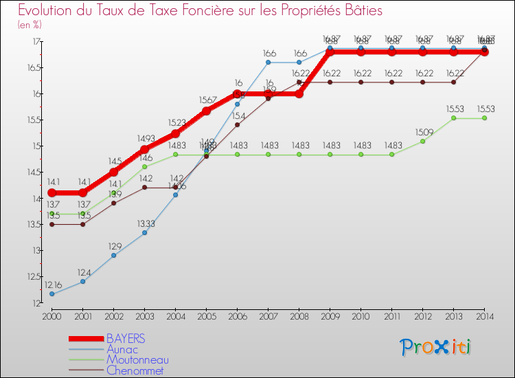 Evolution du taux de la taxe foncière sur le bati pour BAYERS et les communes proches de 2000 à 2014 Comparaison des taux de taxe foncière sur le bati pour BAYERS et les communes voisines de 2000 à 2014
